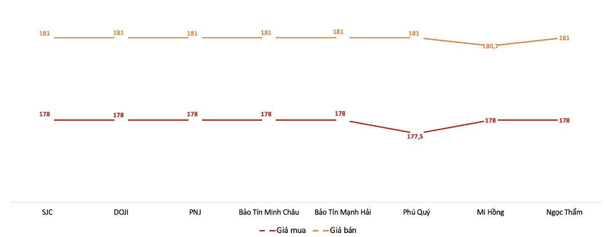 Giá giao dịch vàng miếng tại các thương hiệu trong phiên 10/2/2026.&nbsp;Nguồn: VnEconomy tổng hợp từ bảng giá các doanh nghiệp