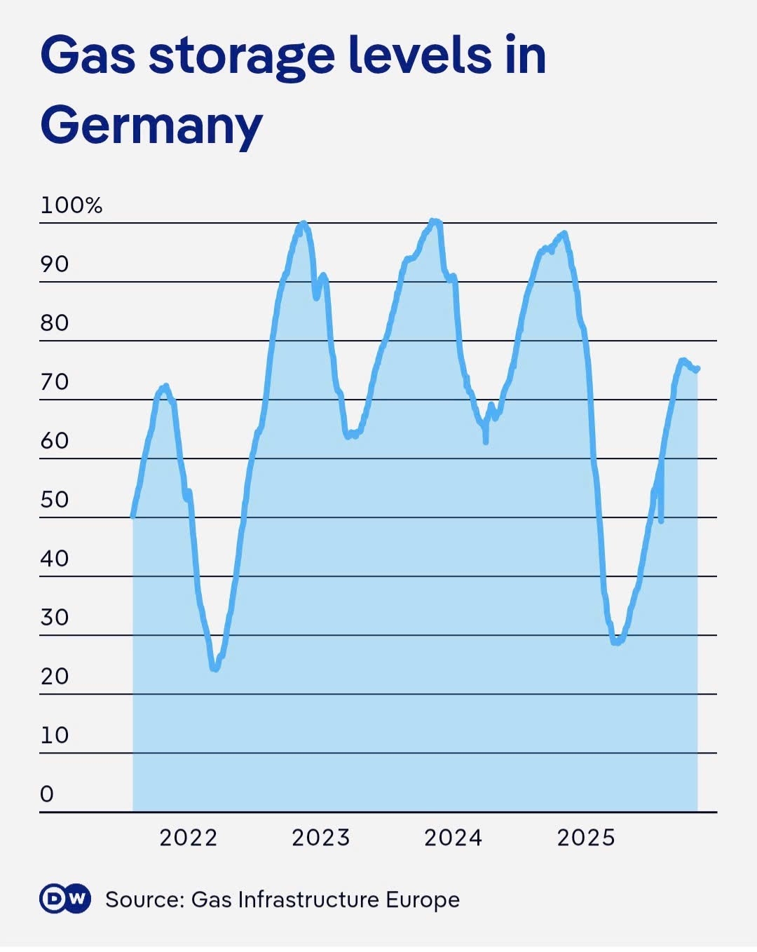 Mức dự trự khí đốt của Đức. Nguồn: Gas Infrastructure Europe