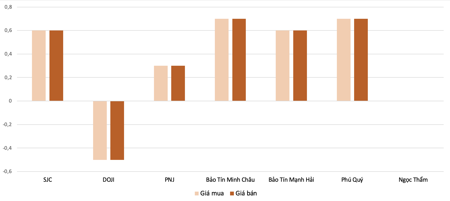 Mức điều chỉnh tăng giá mua, bán vàng nhẫn tại các doanh nghiệp trong phiên 10/2  so với 9/2. Nguồn: VnEconomy tổng hợp và tính toán