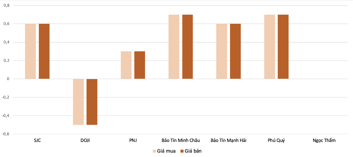 Mức điều chỉnh tăng giá mua, bán vàng nhẫn tại các doanh nghiệp trong phiên 10/2 &nbsp;so với 9/2.&nbsp;Nguồn: VnEconomy tổng hợp và tính toán