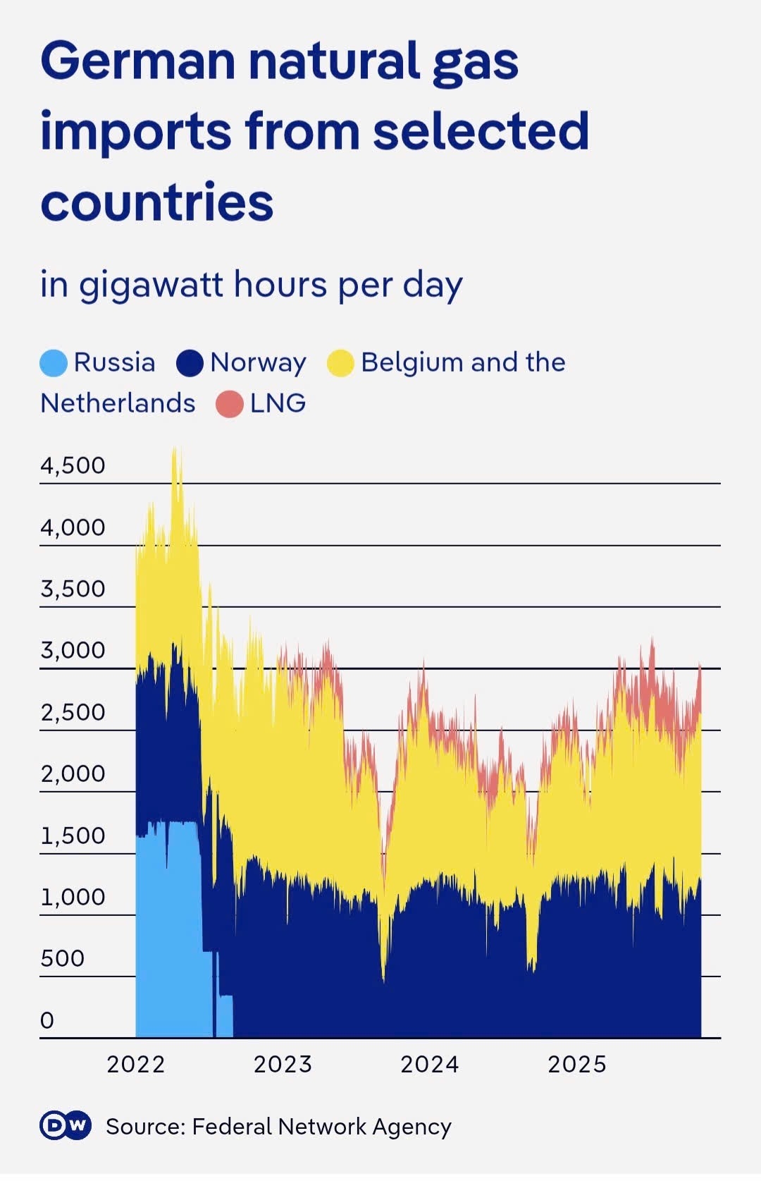 Sản lượng khí đốt tự nhiên nhập khẩu từ Nga, Na Uy, Bỉ và Hà Lan (tính bằng gigawat giờ/ngày). Nguồn: Federal Network Agency.