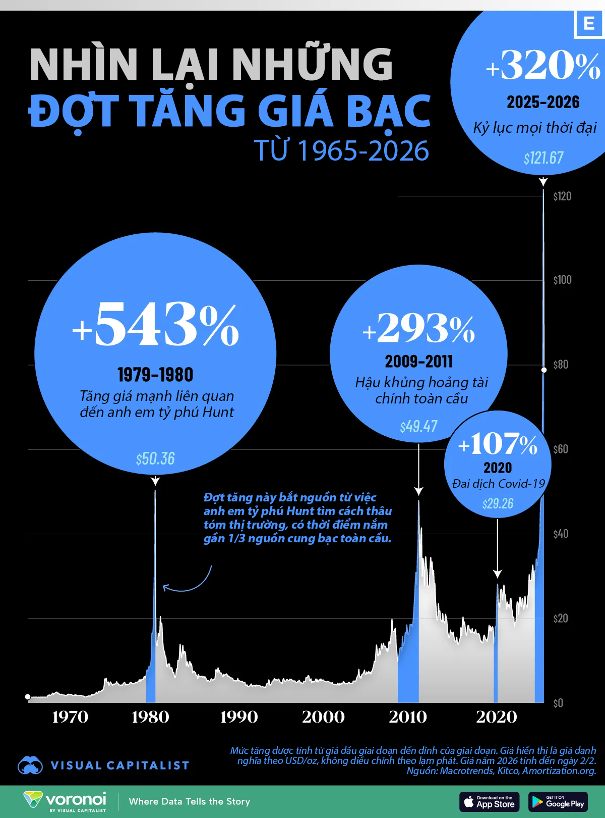 Những lần giá bạc tăng đột biến trong hơn 60 năm qua - Ảnh 1