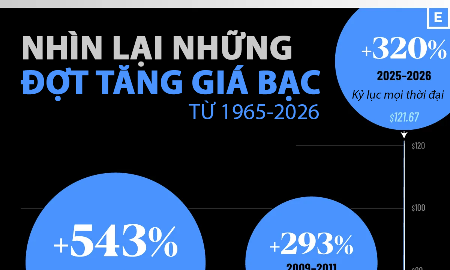 Những lần giá bạc tăng đột biến trong hơn 60 năm qua