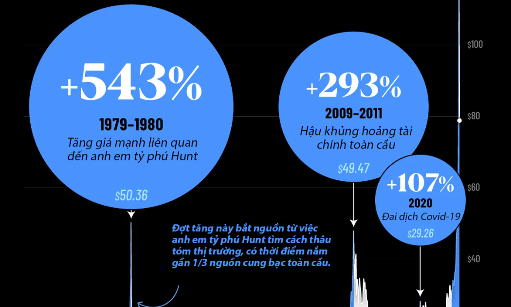 Những lần giá bạc tăng đột biến trong hơn 60 năm qua