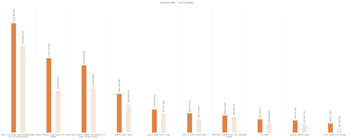Kim ngạch xuất khẩu của một số nhóm hàng trong kỳ 2 tháng 1/2026 và kỳ 1 tháng 1/2026. Nguồn: Cục Hải quan.