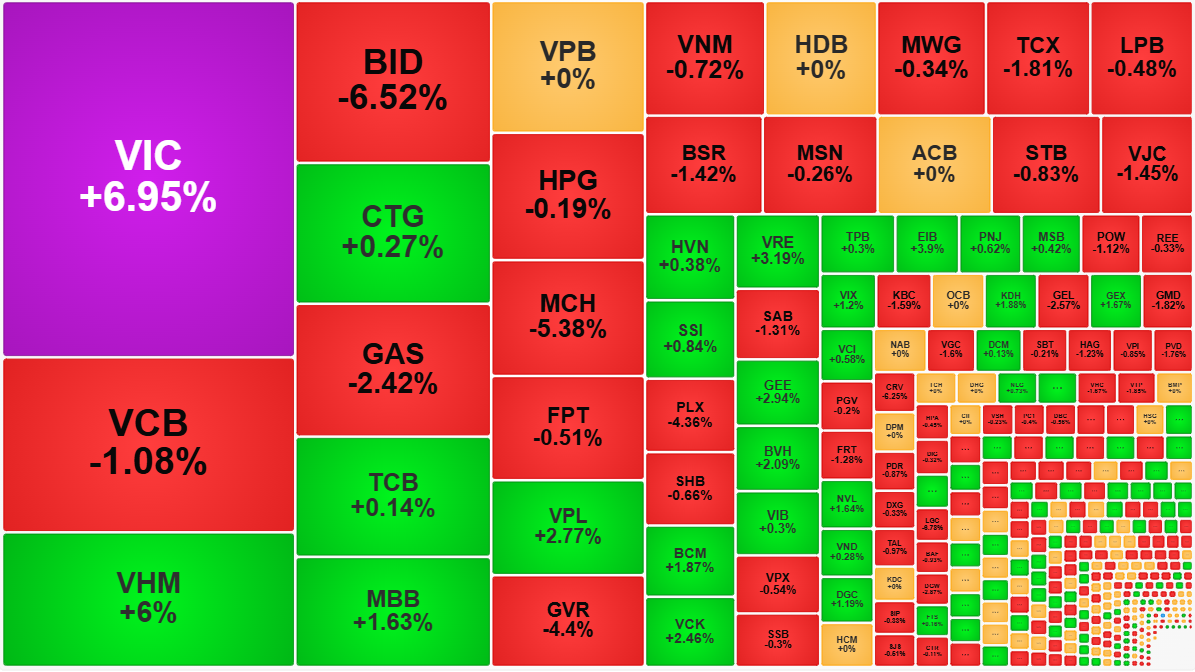 Nhóm Vin lại hỗ trợ điểm số rất nhiều trong phiên sáng nay.