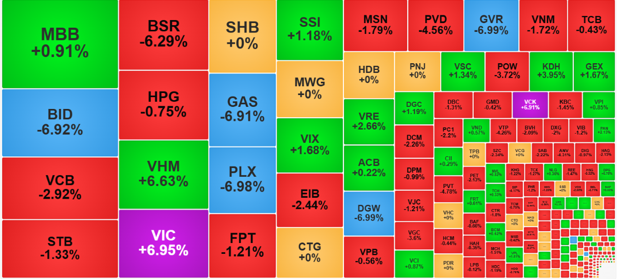 Lực bán chủ động thể hiện rõ ở nhóm cổ phiếu thanh khoản cao nhất thị trường, sắc xanh rất hiếm hoi.