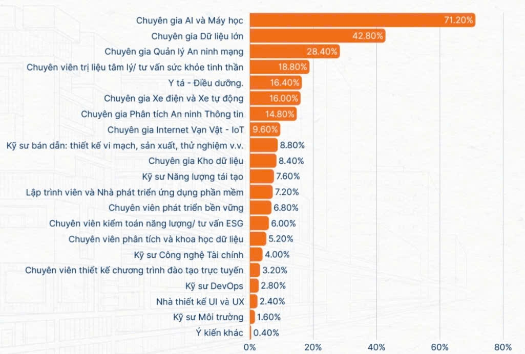 Dự đoán của doanh nghiệp về ngành nghề đang xuất hiện hoặc có xu hướng gia tăng nhu cầu tại thị trường Việt Nam trong 3 - 5 năm tới. Ảnh chụp màn hình.