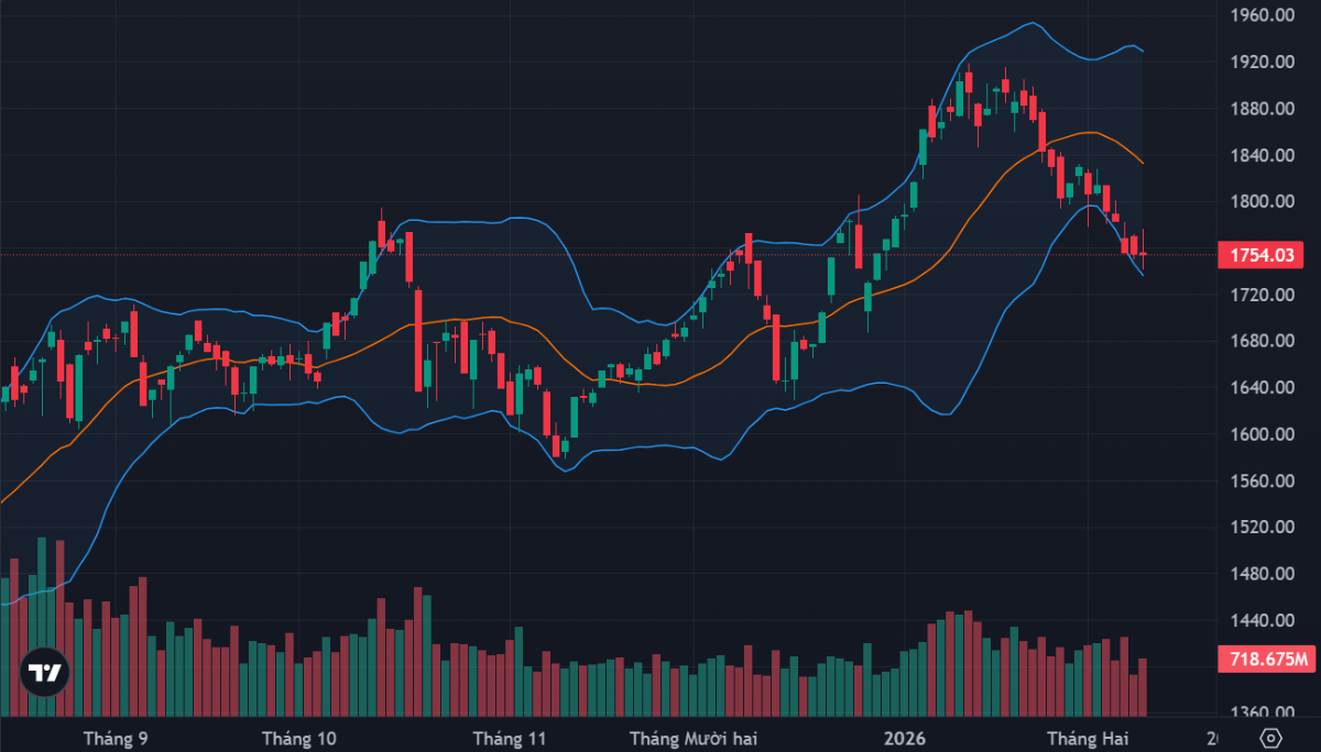 VN-Index được cân bằng tốt hôm nay, nhưng cổ phiếu thì suy yếu nhiều.