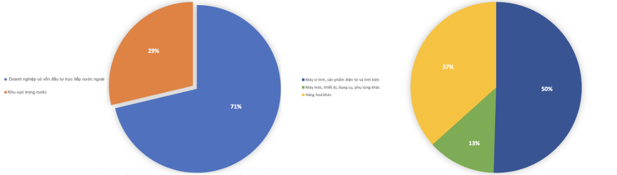 Tỷ trọng hàng hoá nhập khẩu trong khu vực FDI trong tháng 1/2026.&nbsp;Nguồn: Cục Hải quan.