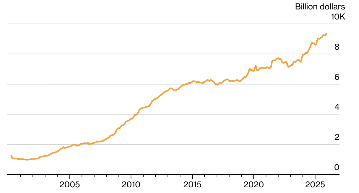Lượng nắm giữ trái phiếu kho bạc Mỹ của nhà đầu tư nước ngoài qua các năm. Đơn vị: nghìn tỷ USD - Nguồn: Bộ Tài chính Mỹ/Bloomberg.
