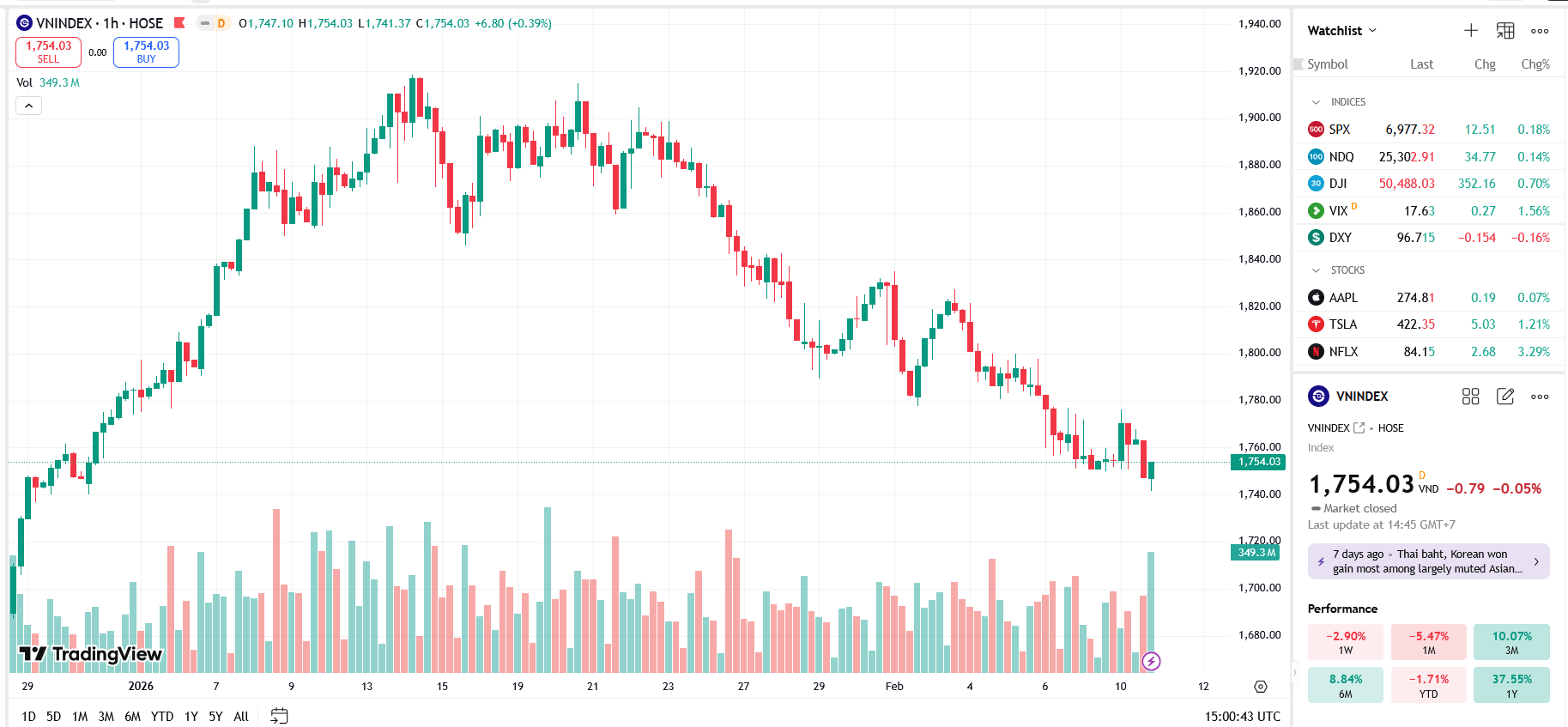 VN-Index dự báo dao động 1.720-1.780 điểm trước Tết
