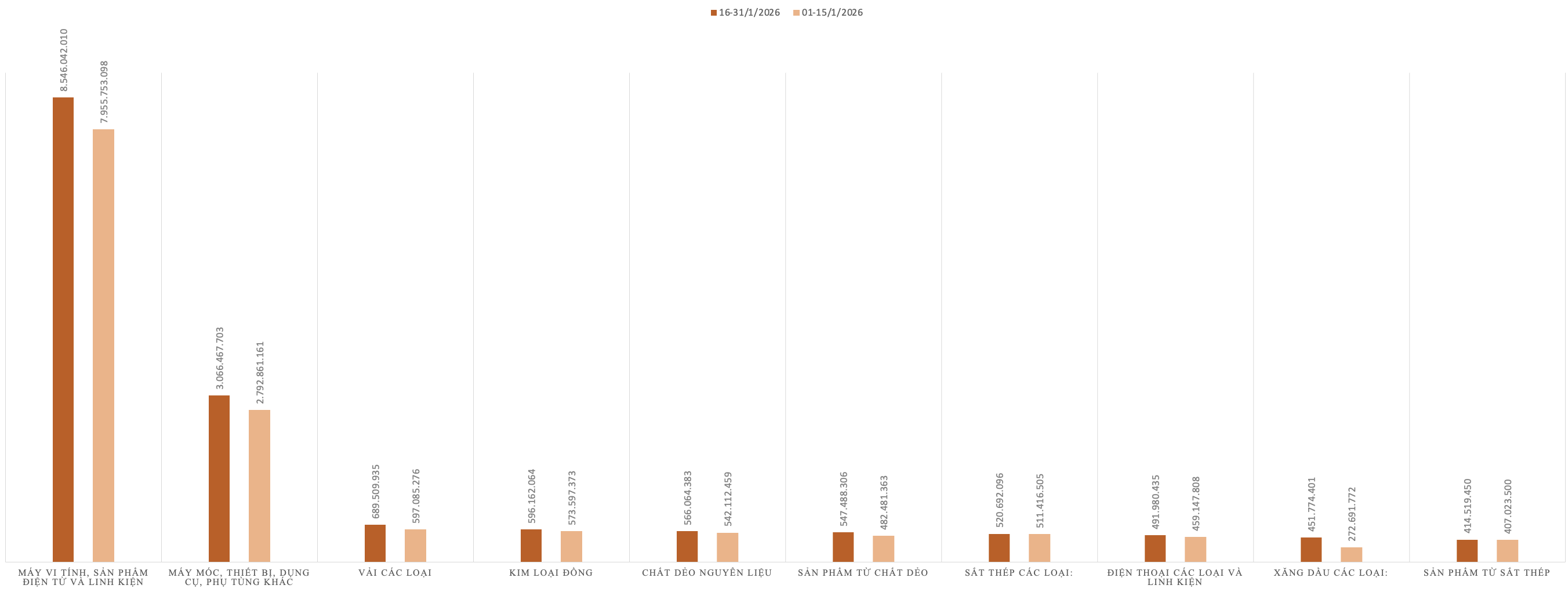 Kim ngạch nhập khẩu của một số nhóm hàng trong kỳ 2 tháng 1/2026 và kỳ 1 tháng 1/2026. Nguồn: Cục Hải quan.