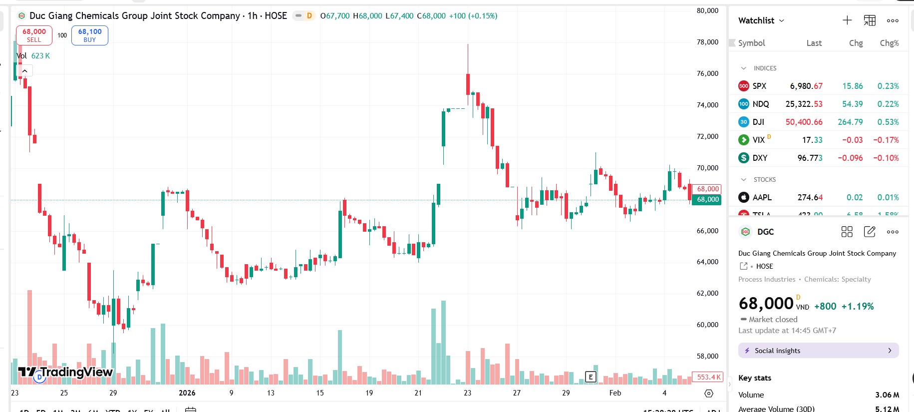 Cổ phiếu DGC có nguy cơ bị loại khỏi nhóm VN30, người nhà lãnh đạo mua vào
