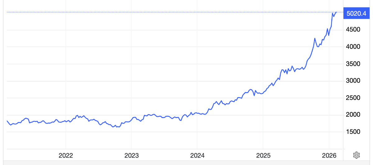 Diễn biến giá vàng thế giới 5 năm qua. Đơn vị: USD/oz - Nguồn: Trading Economics.