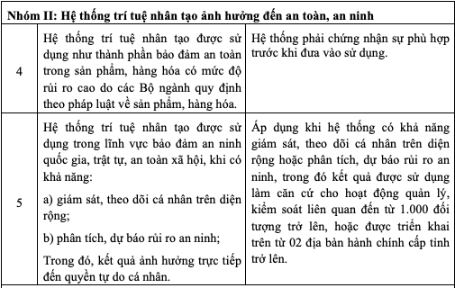 Dự thảo Danh mục hệ thống trí tuệ nhân tạo có rủi ro cao - Ảnh 2