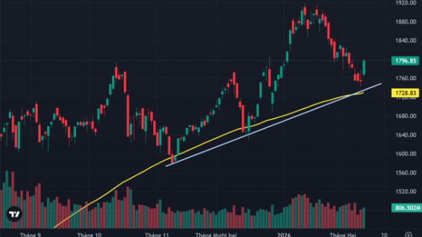 Hưng phấn lan tỏa, khối ngoại tranh mua đột biến 2.100 tỷ