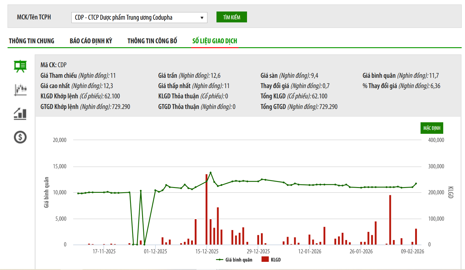 Thoái vốn bất thành tại CDP, Dược Bến Tre đăng ký bán tiếp