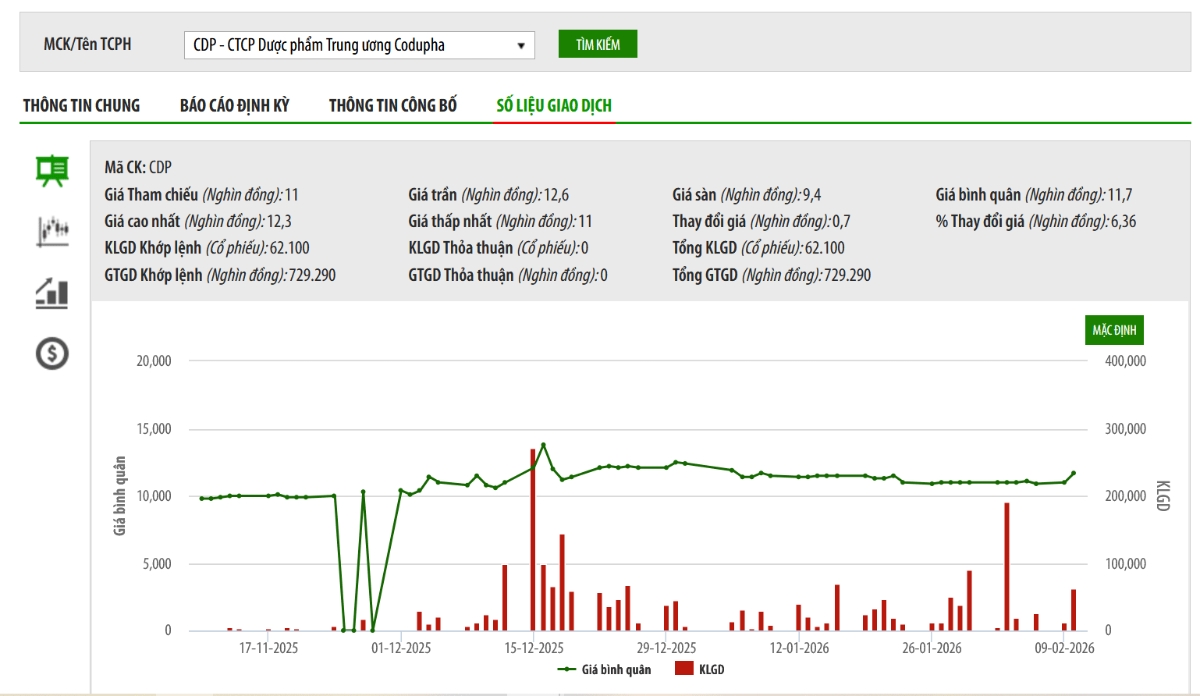 Sơ đồ giá cổ phiếu CDP trên UPCoM.
