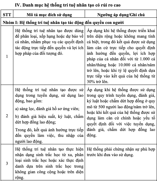 Dự thảo Danh mục hệ thống trí tuệ nhân tạo có rủi ro cao - Ảnh 1