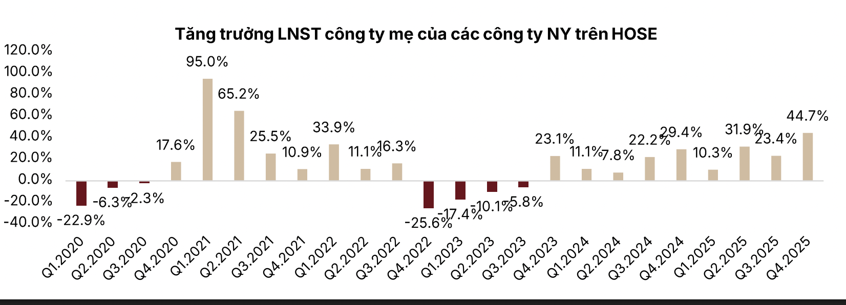 Toàn cảnh bức tranh lợi nhuận quý 4/2025: Tăng 49%, ngân hàng và bất động sản dẫn dắt