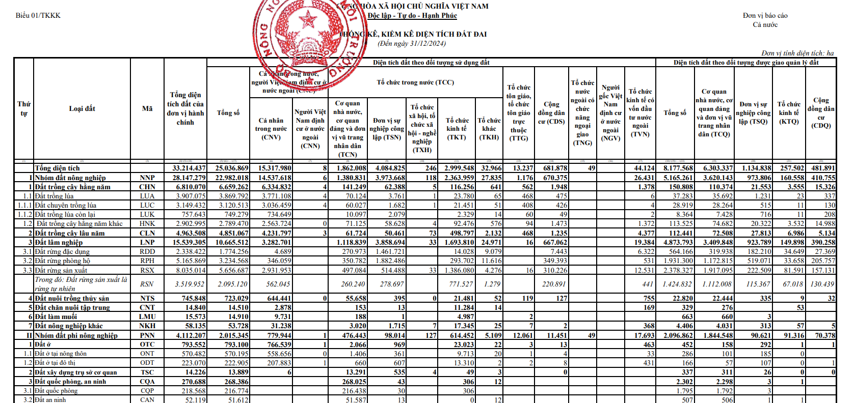 Kết quả kiểm kê diện tích đất đai cả nước tính đến ngày 31/12/2024