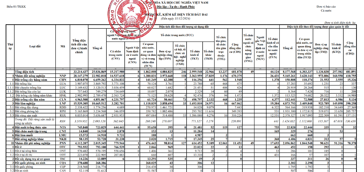 Kết quả kiểm kê diện tích đất đai cả nước tính đến ngày 31/12/2024