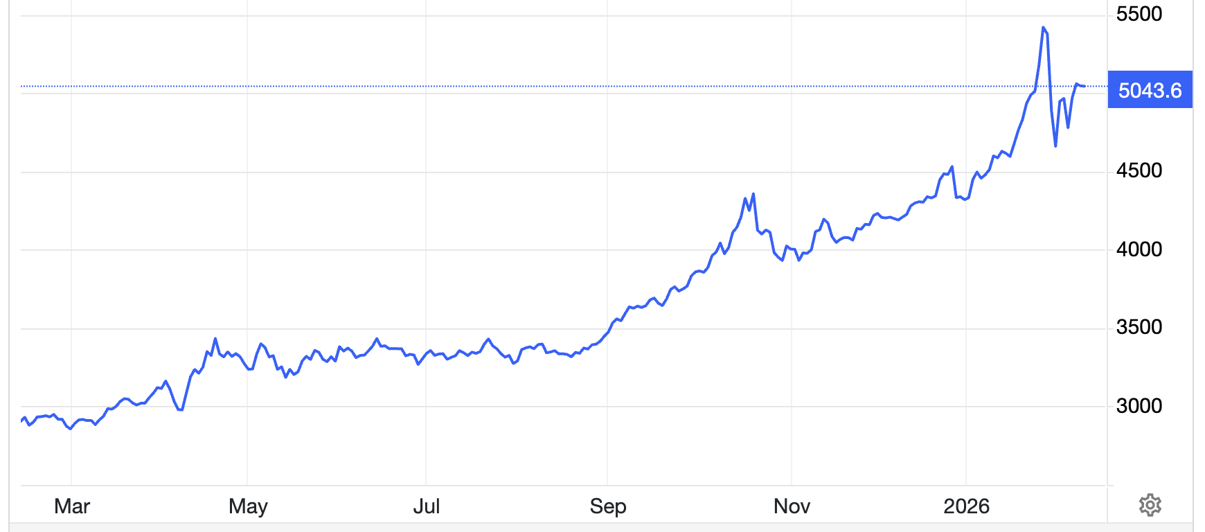 Diễn biến giá vàng thế giới 1 năm qua. Đơn vị: USD/oz - Nguồn: Trading Economics.