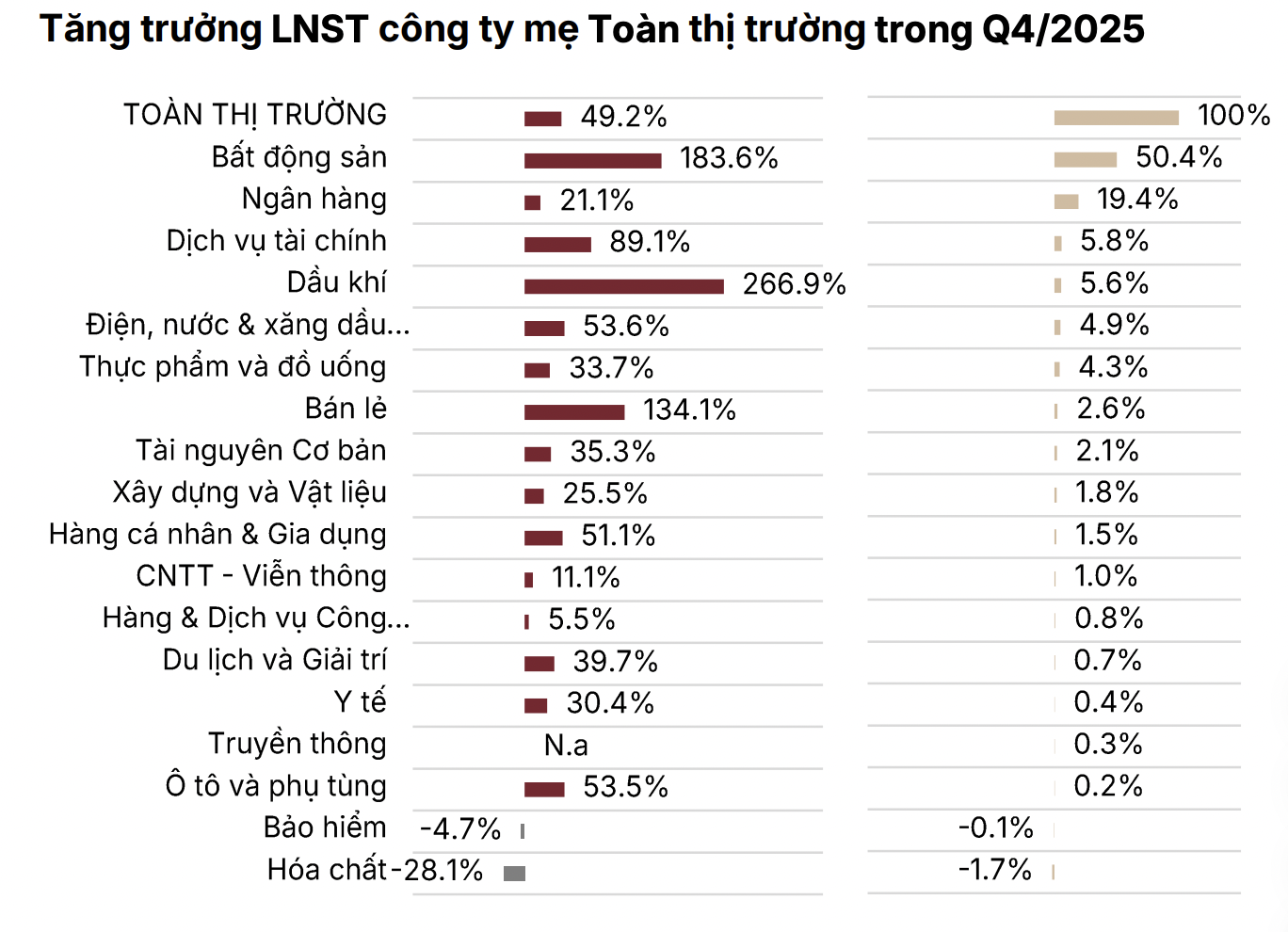 Toàn cảnh bức tranh lợi nhuận quý 4/2025: Tăng 49%, ngân hàng và bất động sản dẫn dắt - Ảnh 1