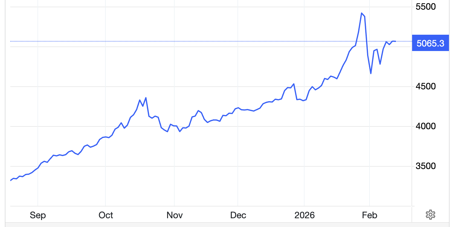 Diễn biến giá vàng thế giới 6 tháng qua. Đơn vị: USD/oz - Nguồn: Trading Economics.