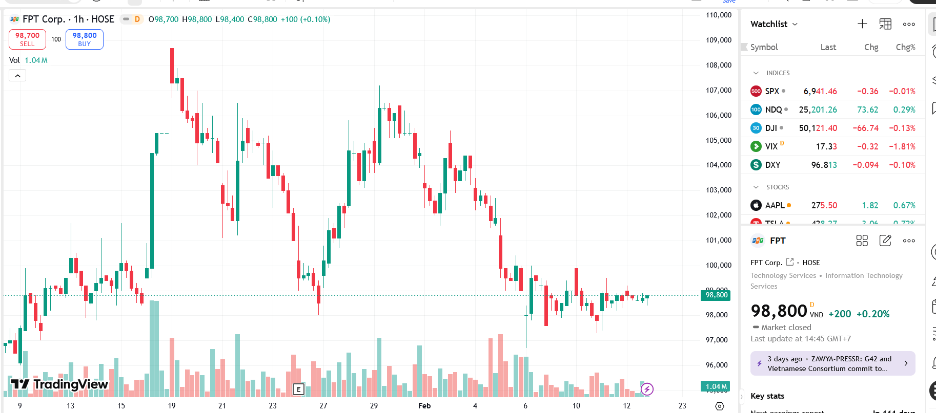 SIC đăng ký mua 2 triệu cổ phiếu FPT