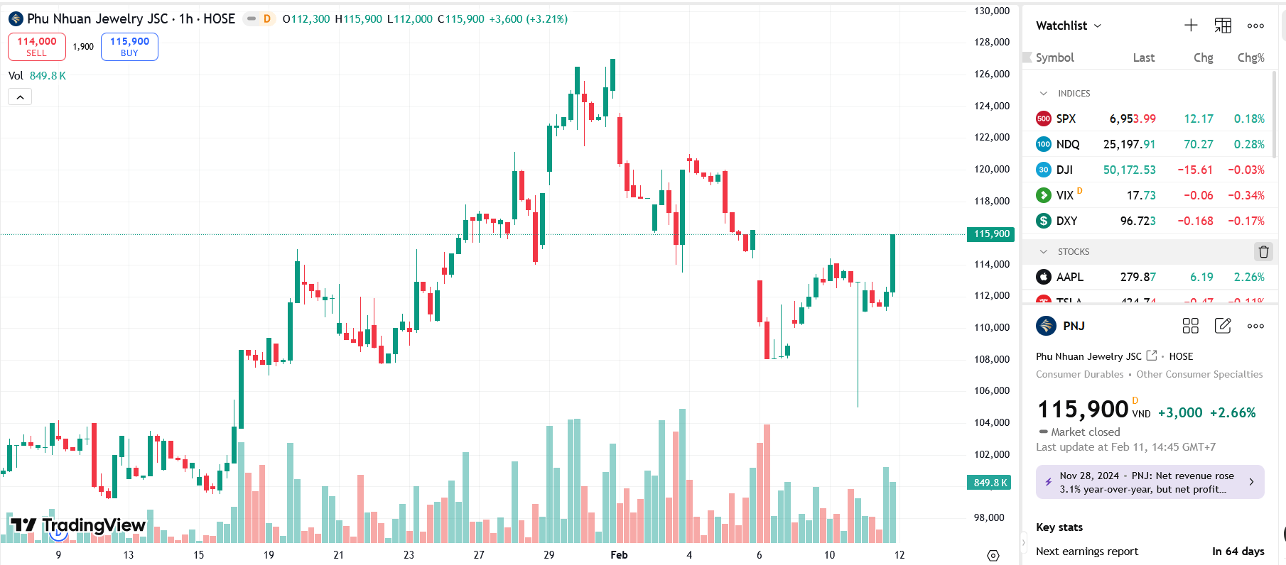 Cổ đông ngoại giảm tỷ lệ sở hữu tại PNJ xuống dưới 6%