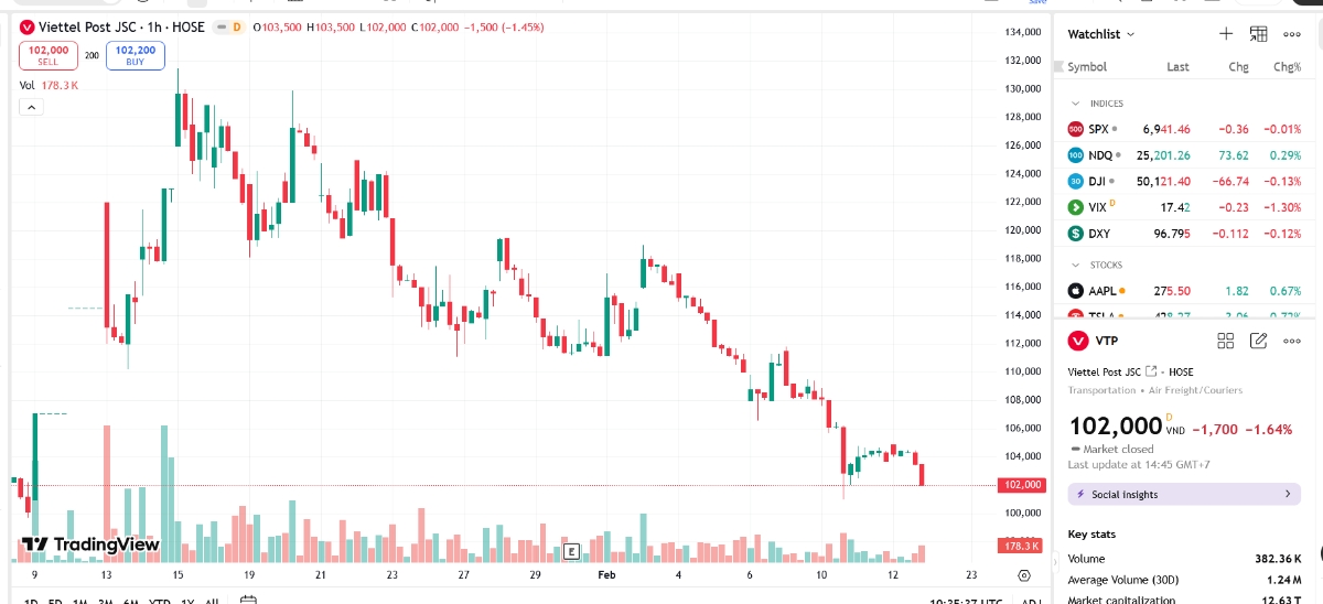 Sơ đồ giá cổ phiếu VTP trên TradingView.
