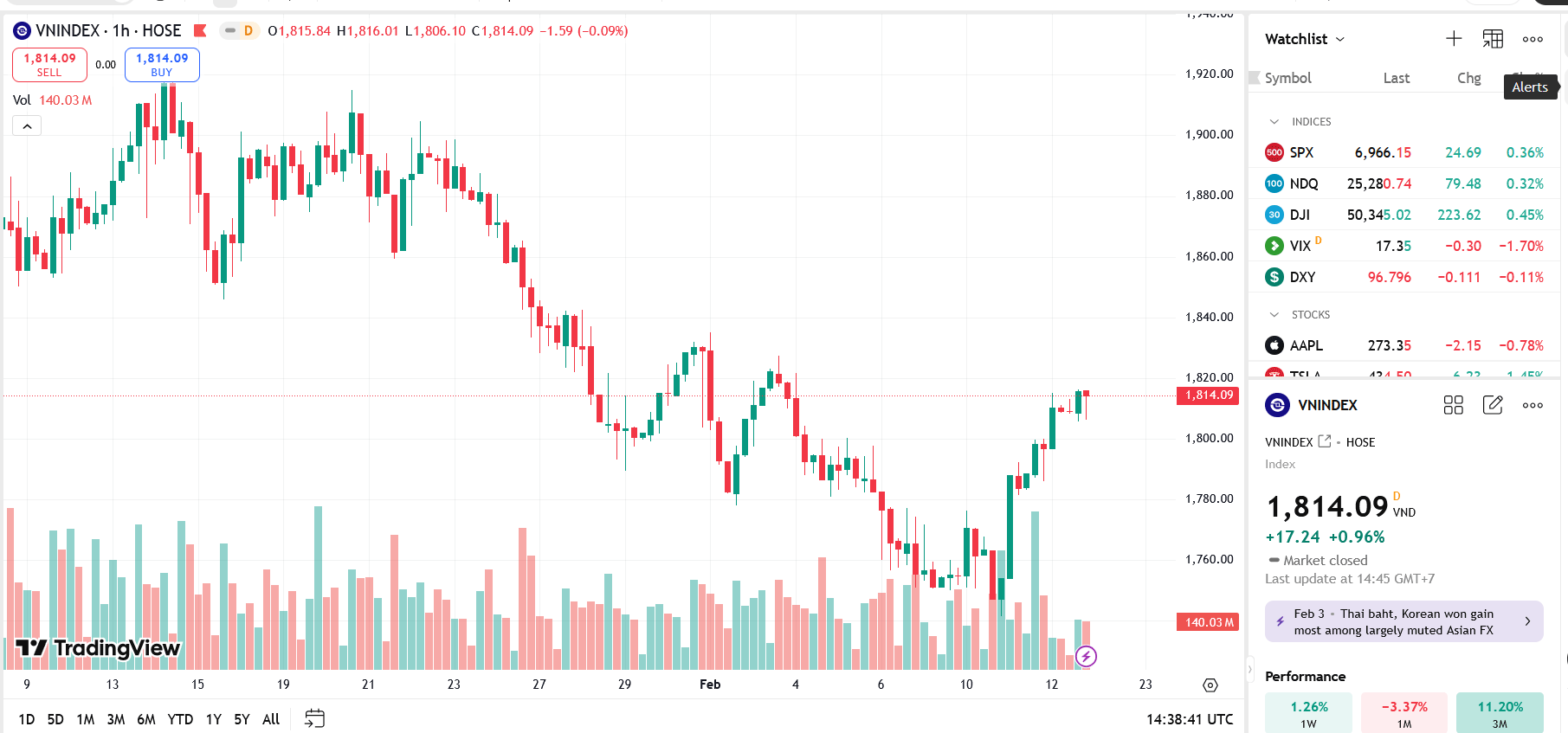 VN-Index hồi phục, dự báo kiểm tra vùng 1.825-1.830 điểm