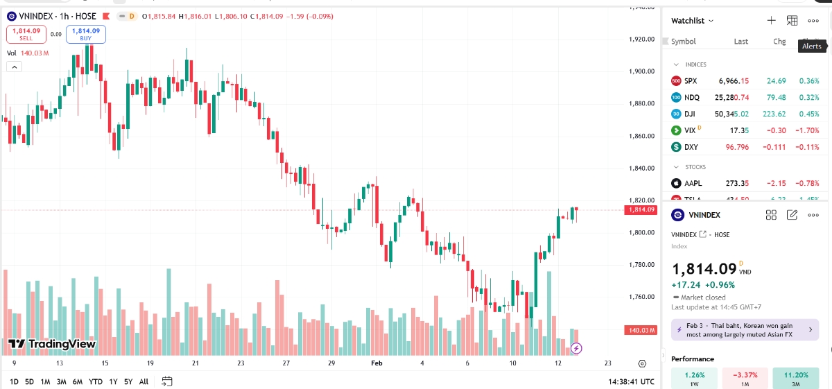 Theo BVSC, thanh khoản trong phiên cuối trước kỳ nghỉ Tết có thể vẫn sẽ ở mức thấp, khiến cho đà tăng của chỉ số chậm lại.