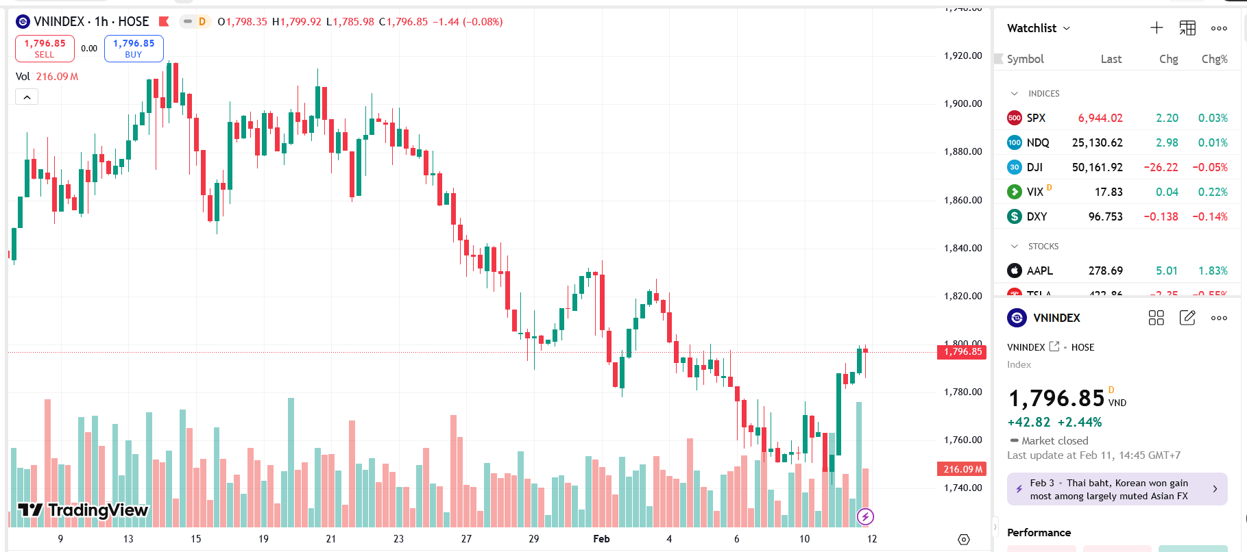 Chỉ số VN-Index sẽ kiểm định vùng 1.830 điểm