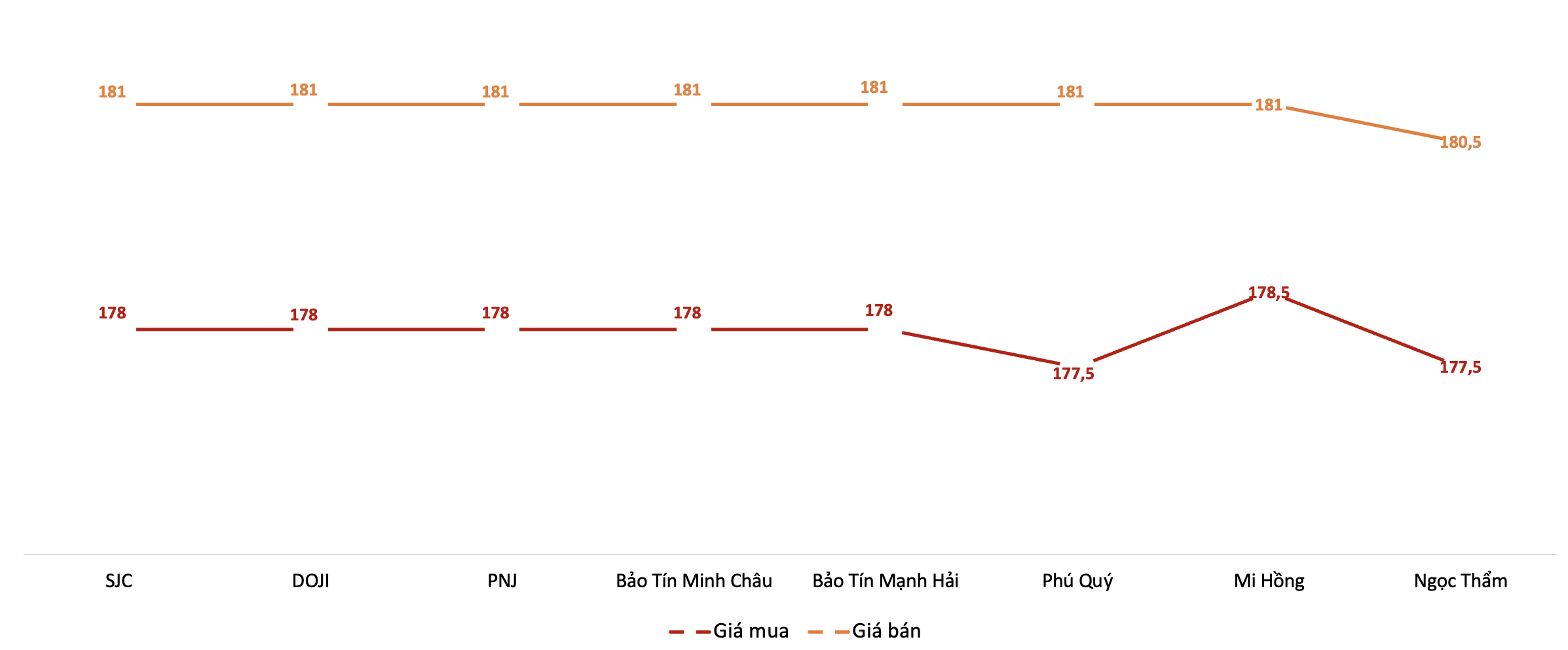 Giá giao dịch vàng miếng tại các thương hiệu trong phiên 12/2/2026. Nguồn: VnEconomy tổng hợp từ bảng giá các doanh nghiệp