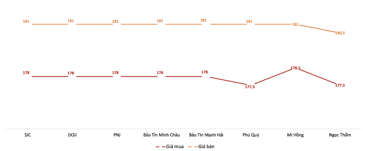 Giá giao dịch vàng miếng tại các thương hiệu trong phiên 12/2/2026.&nbsp;Nguồn: VnEconomy tổng hợp từ bảng giá các doanh nghiệp