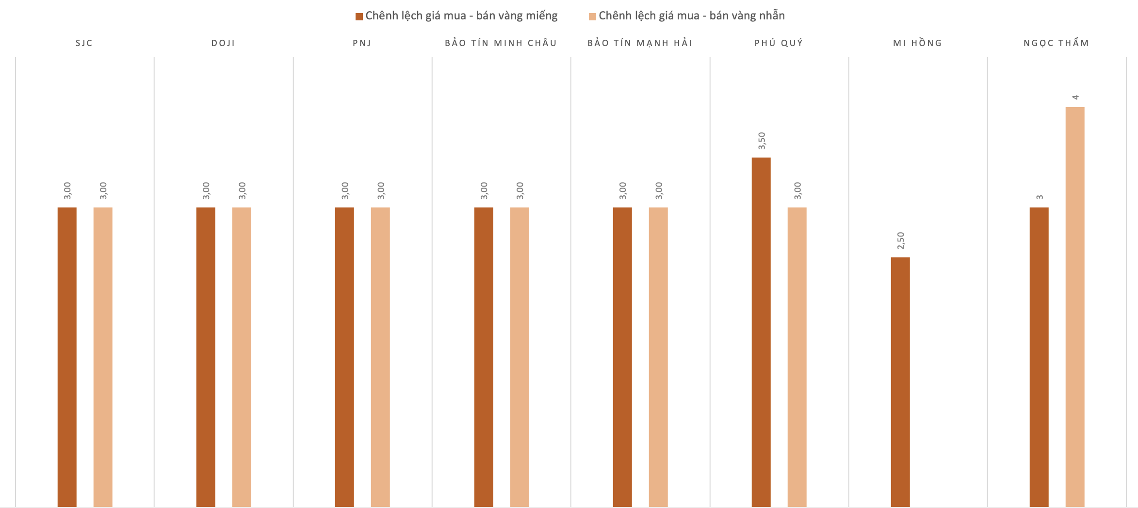 Chênh lệch giá mua-bán vàng miếng và vàng nhẫn tại các doanh nghiệp trong phiên sáng 12/2. Nguồn: VnEconomy tổng hợp và tính toán