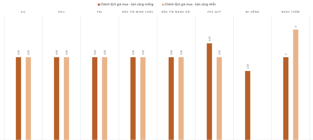 Chênh lệch giá mua-bán vàng miếng và vàng nhẫn tại các doanh nghiệp trong phiên sáng 12/2.&nbsp;Nguồn: VnEconomy tổng hợp và tính toán