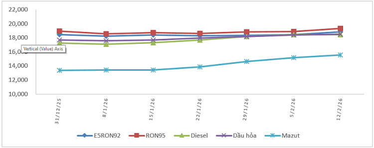 Biến động giá bán xăng dầu trong nước từ&nbsp;&nbsp;31/12/2025 đến 12/02/2026. Nguồn: Bộ Công Thương.