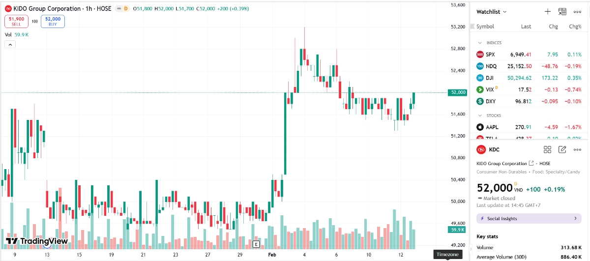 Sơ đồ giá cổ phiếu KDC trên TradingView.