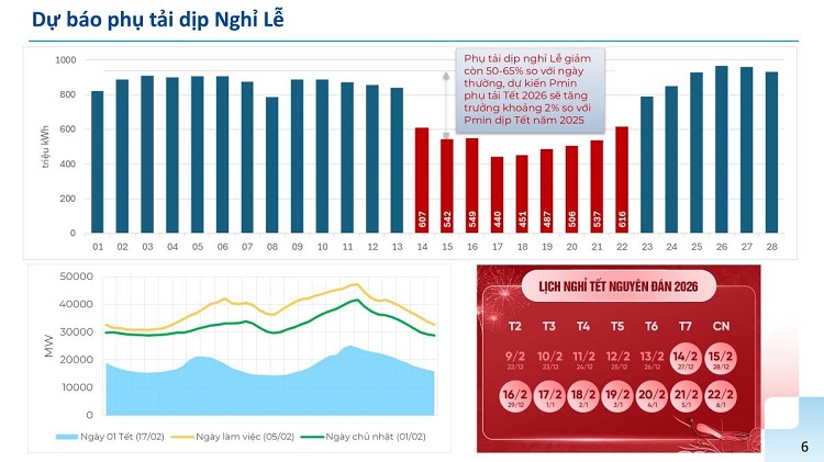 Dự báo nhu cầu tiêu thụ điện vào dịp Tết Nguyên đán sẽ giảm thấp, chỉ còn 50% đến khoảng 65% so với ngày thường.