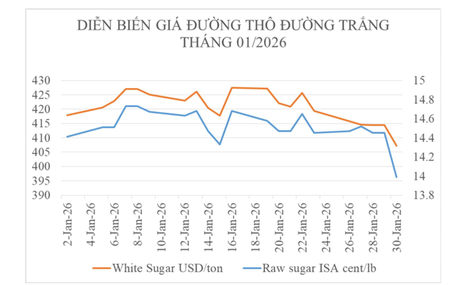Diễn biến giá đường thế giới trong tháng 1/2026. Nguồn: Hiệp hội Mía đường Việt Nam.