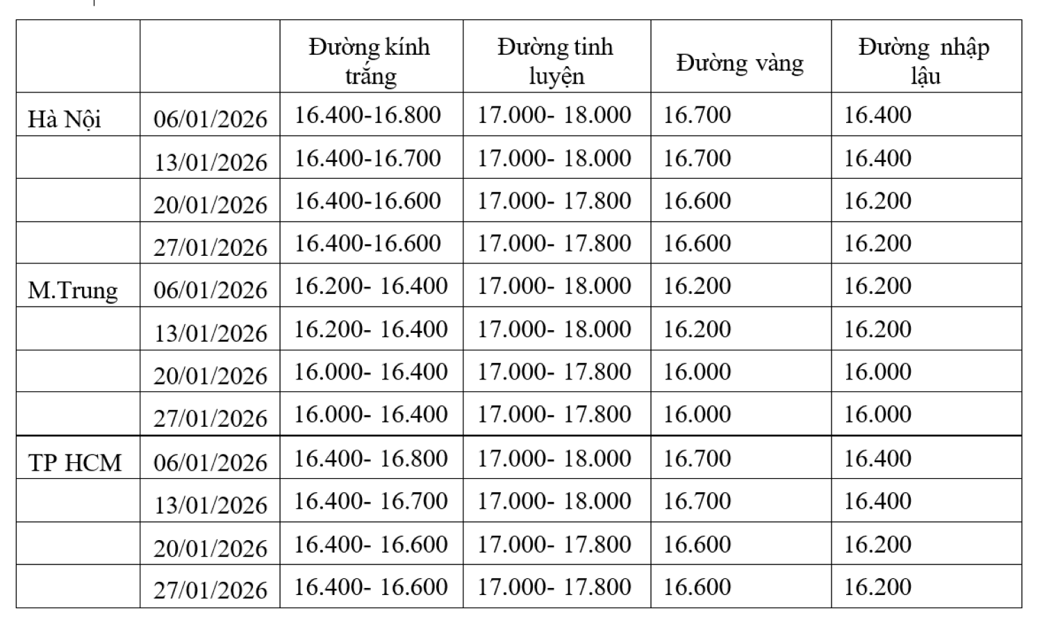 Giá đường tại kho các nhà máy đường ở Việt Nam. Nguồn: Hiệp hội Mía đường Việt Nam.