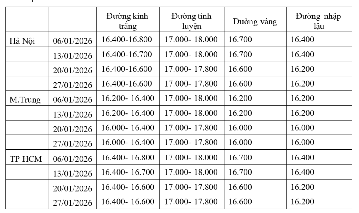 Giá đường tại kho các nhà máy đường ở Việt Nam. Nguồn: Hiệp hội Mía đường Việt Nam.