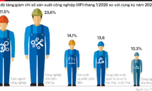 Kinh tế Việt Nam tháng 1/2026: Mở rộng được duy trì, những ràng buộc tăng trưởng lộ diện