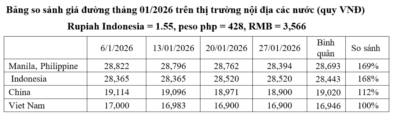 So sánh giá đường tại Việt Nam và một số nước trong khu vực. Nguồn: Hiệp hội Mía đường Việt Nam.
