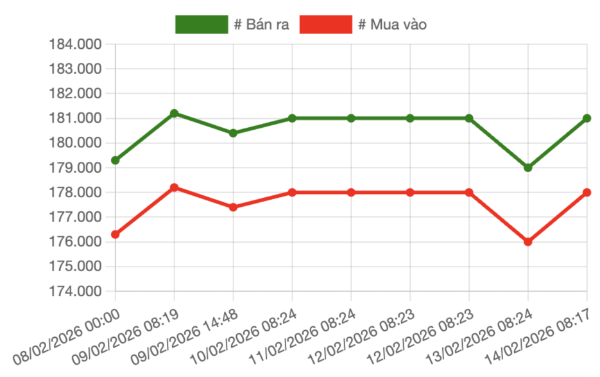 Giá giao dịch vàng miếng SJC trong tuần 9-14/2/2026. Nguồn: VnEconomy tổng hợp từ bảng giá doanh nghiệp