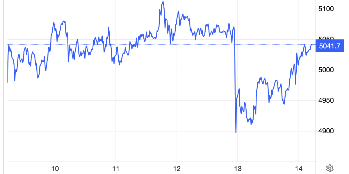 Diễn biến giá vàng thế giới tuần này. Đơn vị: USD/oz - Nguồn: Trading Economics.